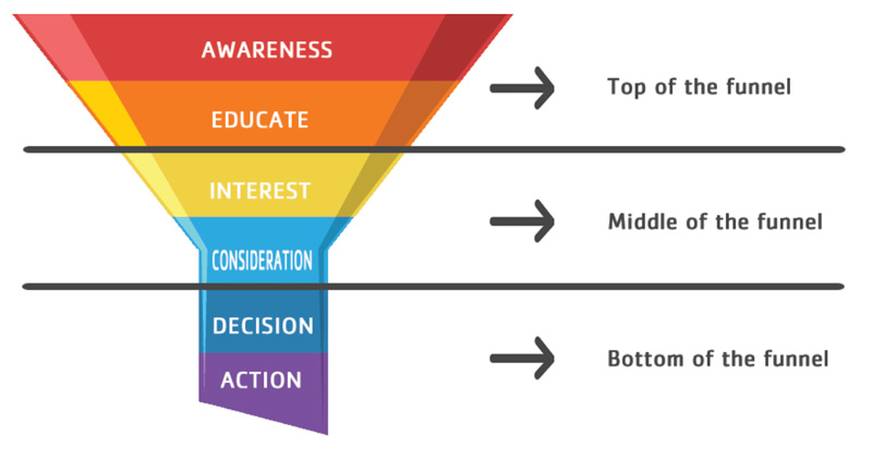 Digital Marketing Sales Funnel